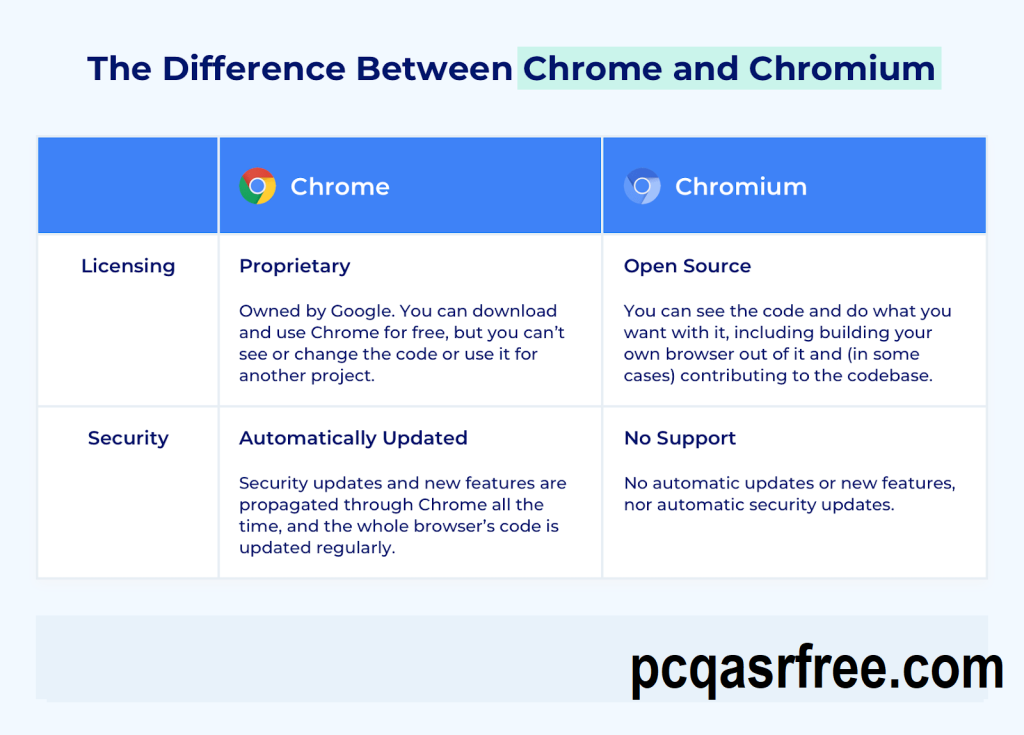 Chromium Rachadura + Chave De Ativação